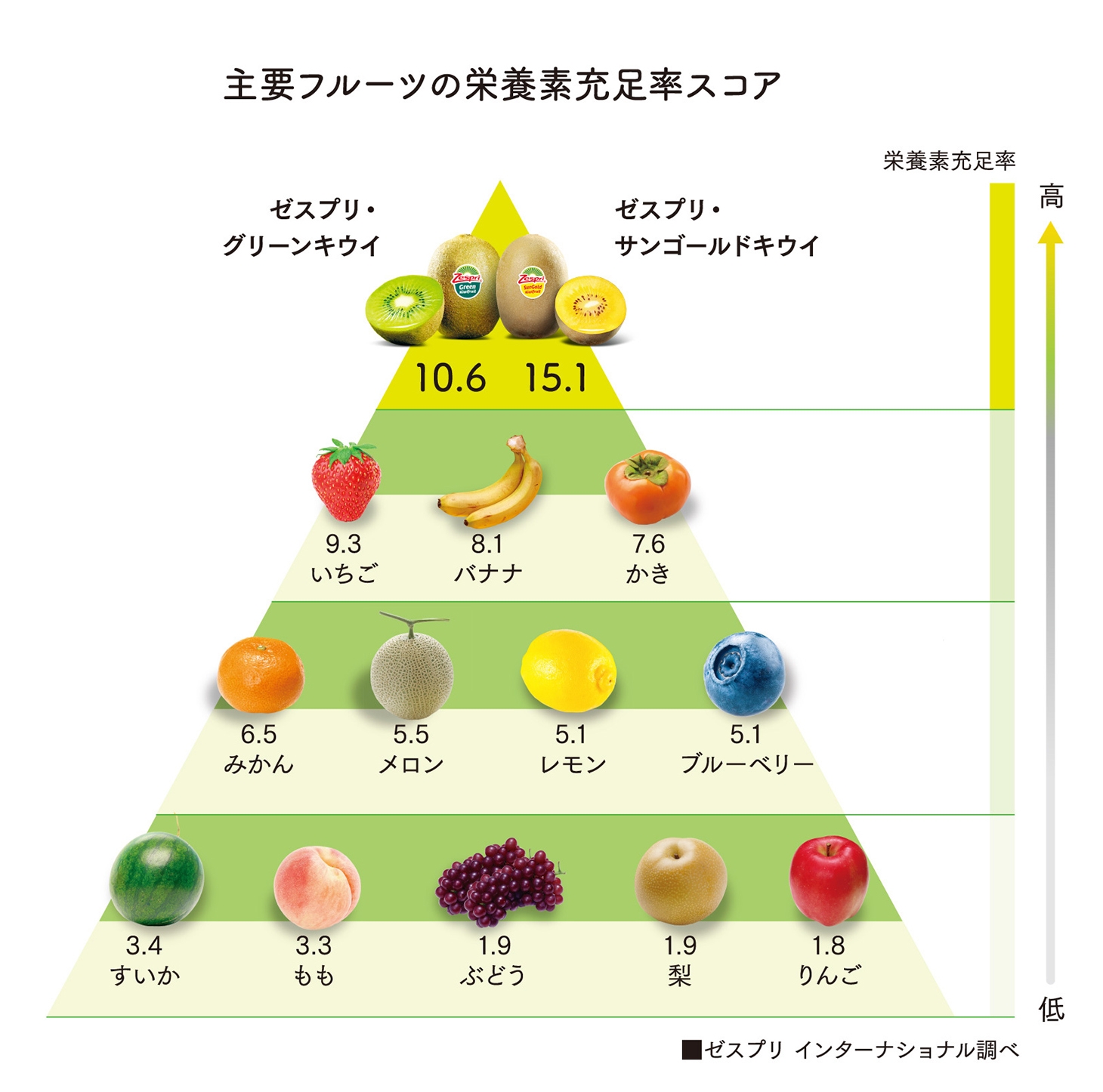 管理栄養士も驚きの栄養素の密度 スーパーフルーツキウイの秘密 読む栄養補給 Nu ニュータス By 日本栄養士会